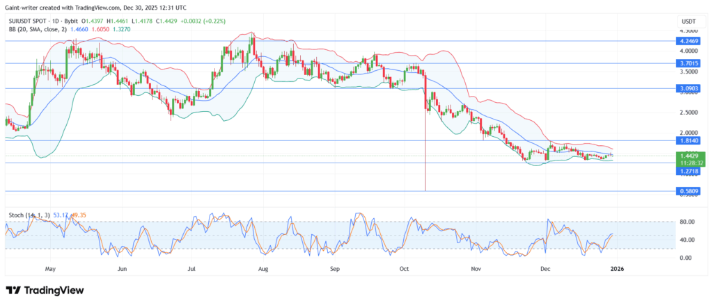 Sui (SUI/USDT) Holds Above $1.40 as Momentum Stabilizes