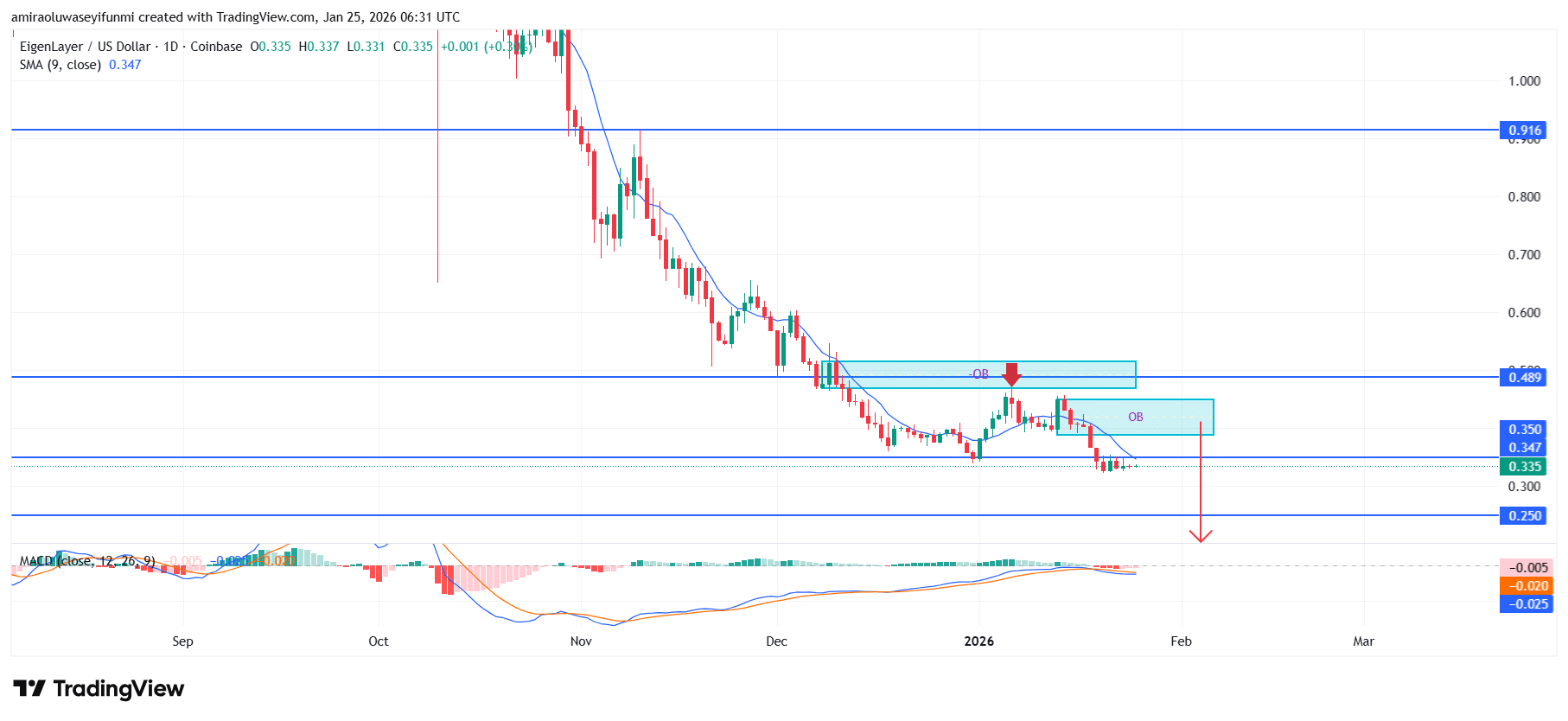 EIGEN Cloud (EIGENUSD) Maintains Downside Bias Amid Weak Structure And Momentum