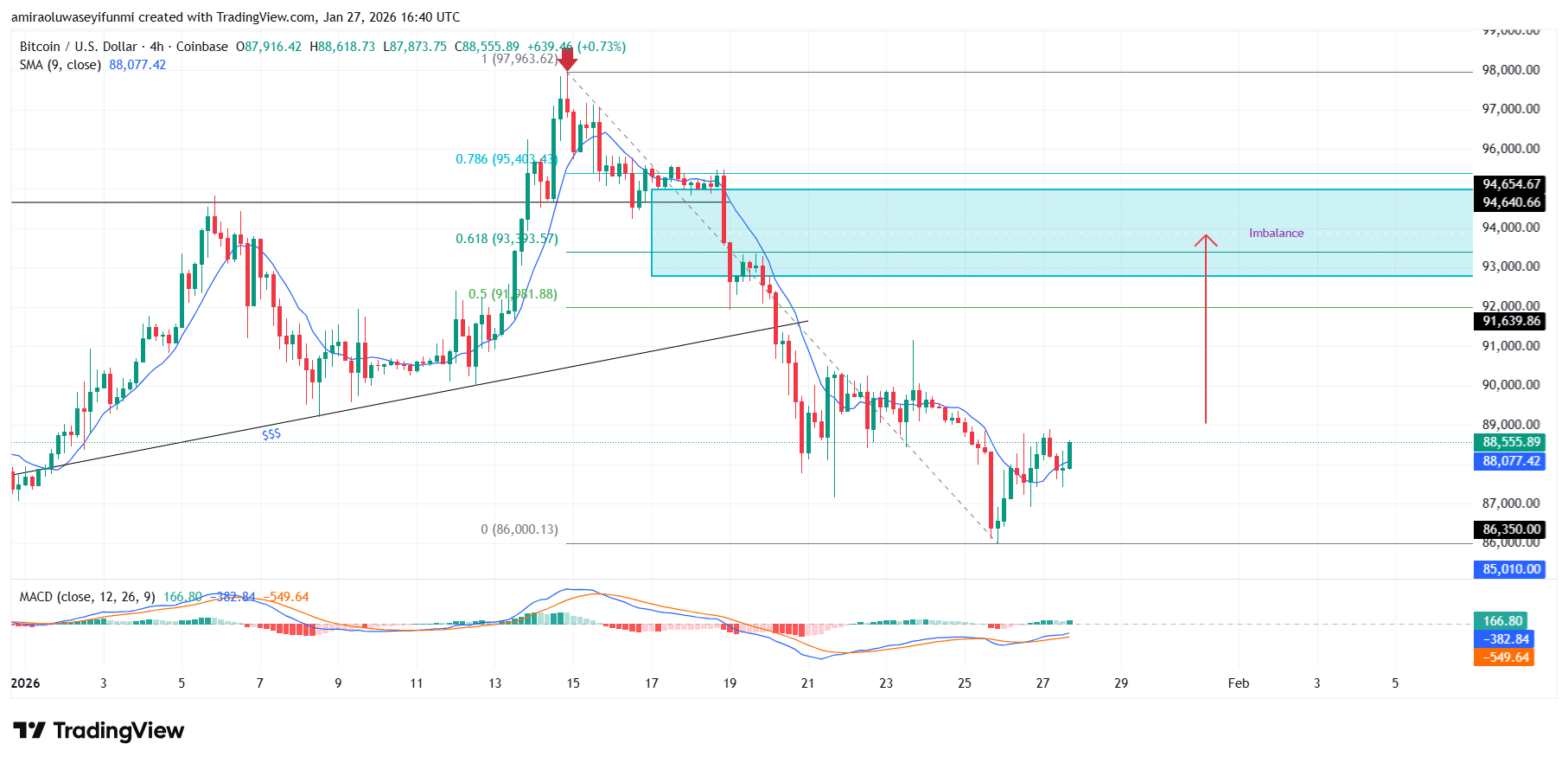 BTCUSD Market Structure Weakens As Sellers Regain Medium Term Control