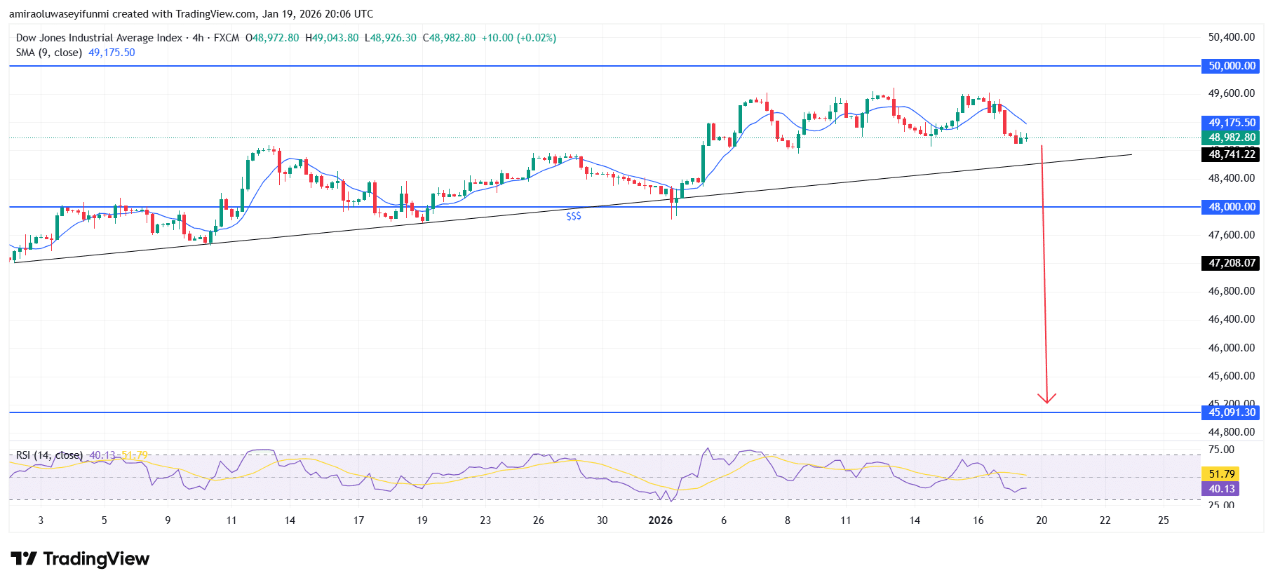 US30 Shows Fading Upside As Sellers Dominate Elevated Valuations