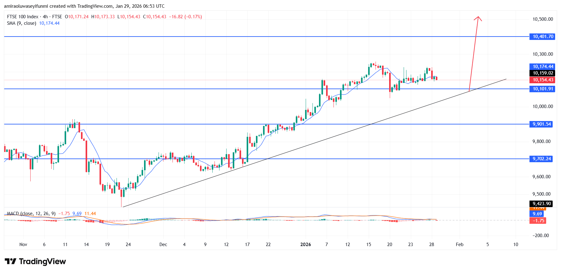 FTSE 100 Market Maintains Bullish Structure With Strong Uptrend Bias