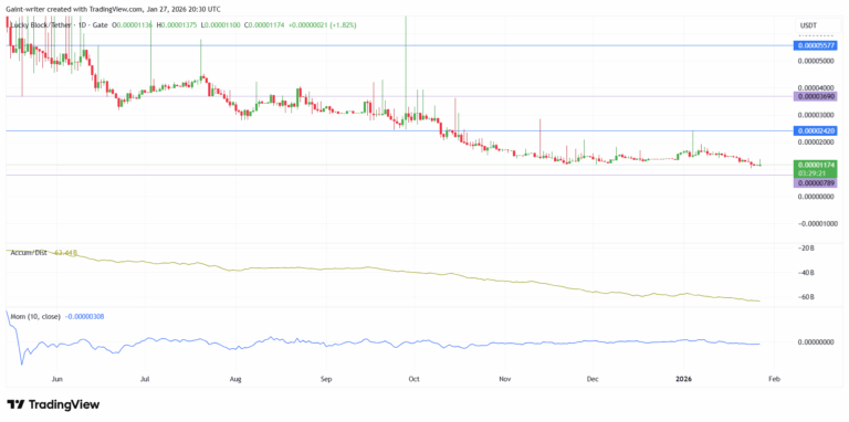 Lucky Block Price Forecast – LBLOCK/USD Holds Near $0.00001170 as Bulls Defend Base and Prepare Recovery