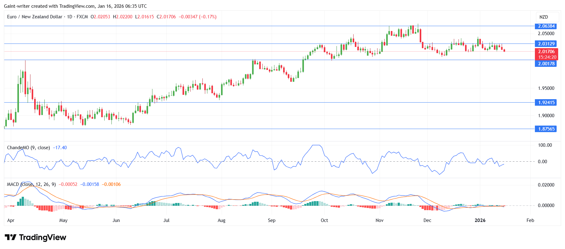 Weekly Forex Market Outlook: AUDNZD, EURGBP, AUDCAD, NZDCHF, EURNZD (January 12–16, 2026)