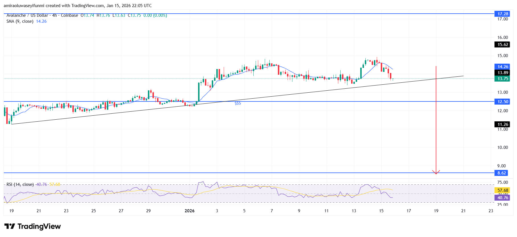 AVAXUSD Shows Renewed Bearish Pressure After A Failed Recovery Attempt