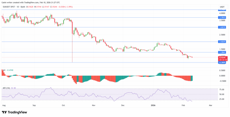 SUI/USDT Holds Near $0.920 as Bearish Pressure Deepens