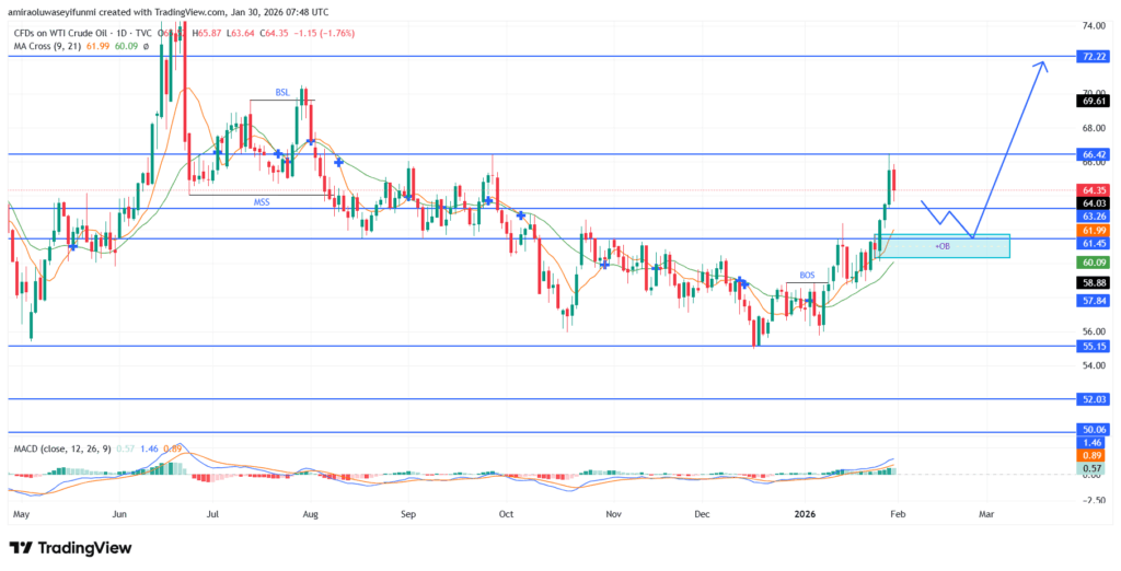 USOil (WTI) Structure Transitions Bullish Above Established Demand Zones