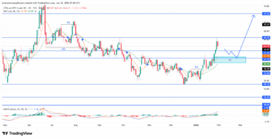 USOil (WTI) Structure Transitions Bullish Above Established Demand Zones