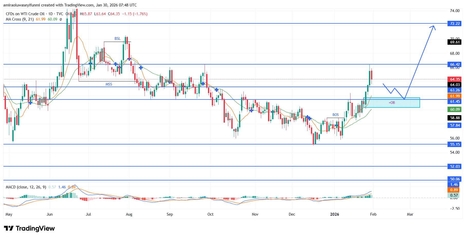 USOil (WTI) Structure Transitions Bullish Above Established Demand Zones