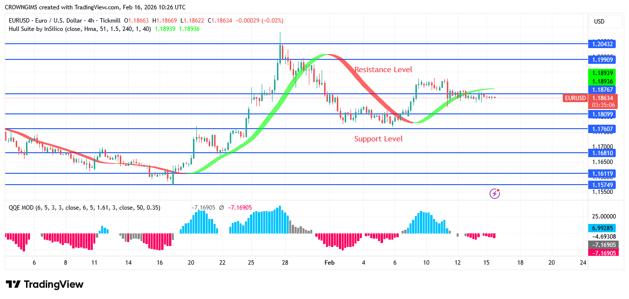 EURUSD Price: Bullish Movement May Continue After a Pullback