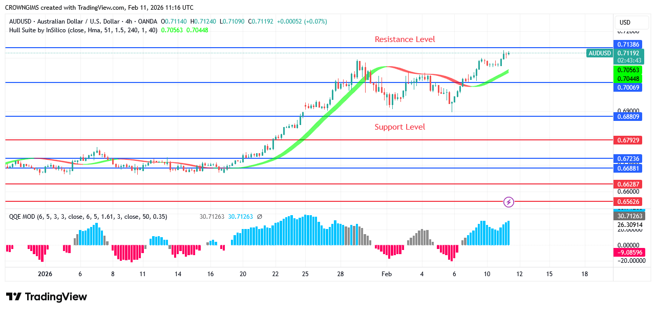AUDUSD Price Tests $0.71 Resistance Line &nbsp;