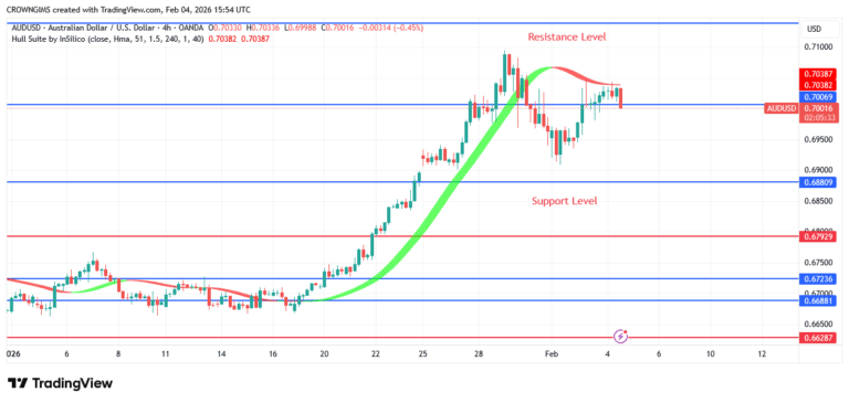 AUDUSD Price May Bounce Off $0.71 Line