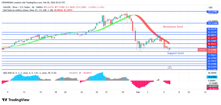 Silver Price Declines Toward $72 Point