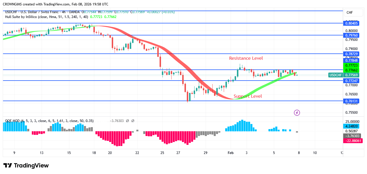 USDCHF Price: Bullish Trend May Commence Soon