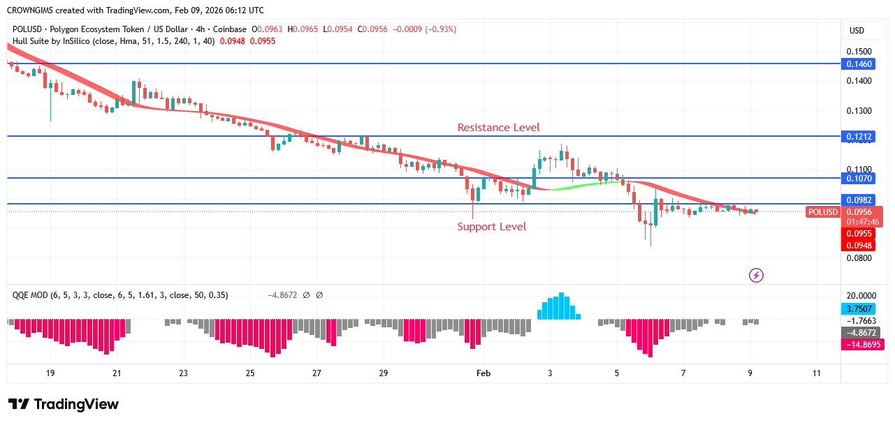POL (prev.MATIC) Price: Will There Be a Break Down of $0.08 Line?