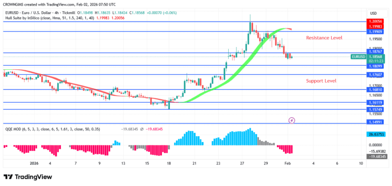 For the past two days, the EURUSD has been under bearish pressure; at $1.20, a bearish engulfing pattern appears; as the price approaches $1.20,