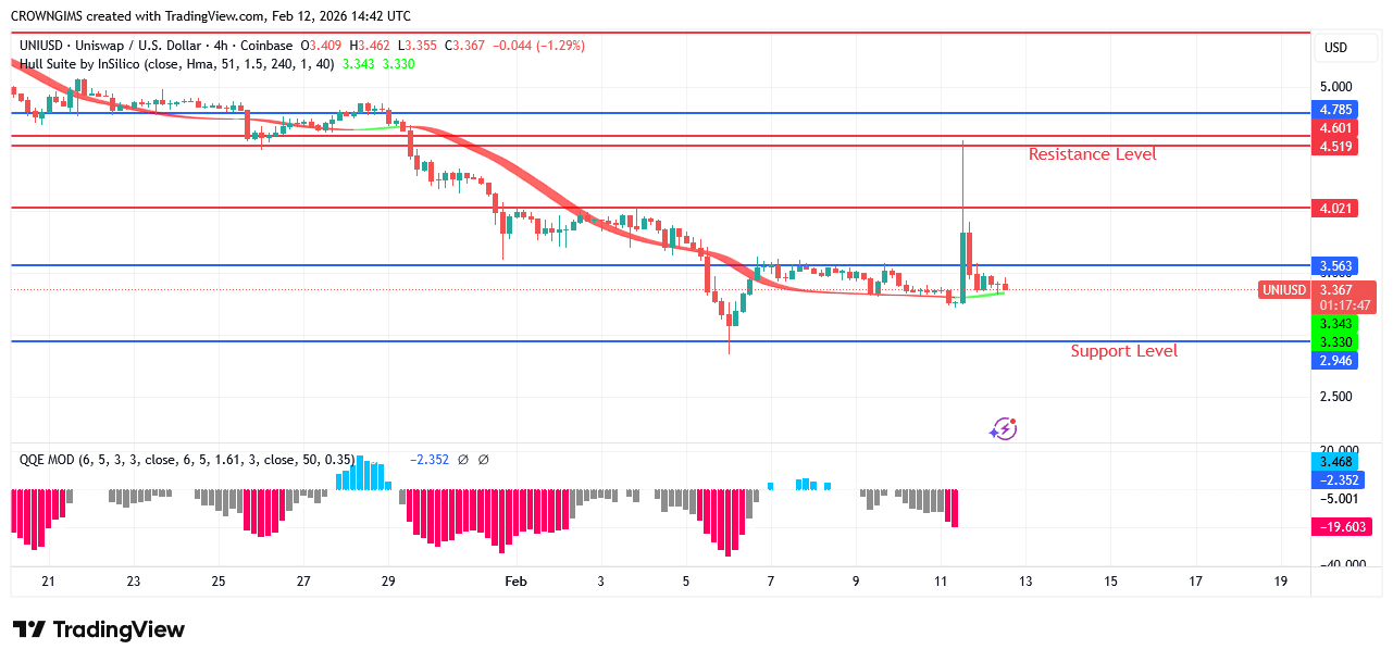 Uniswap Price: Bearish Spark at ,9 Level