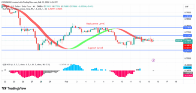 USDCHF Price: Bears Are Opposing Bulls’ Pressure