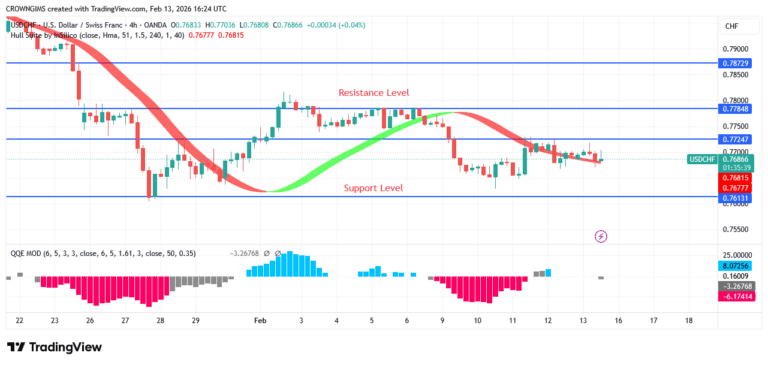 USDCHF Price: Bears Are Opposing Bulls’ Pressure