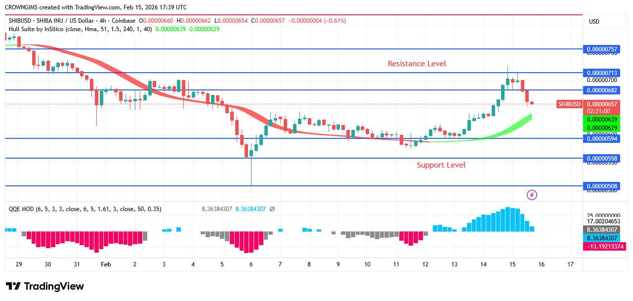 Shiba Inu (SHIB) Price Bouncing Up at $0.0000050 Level