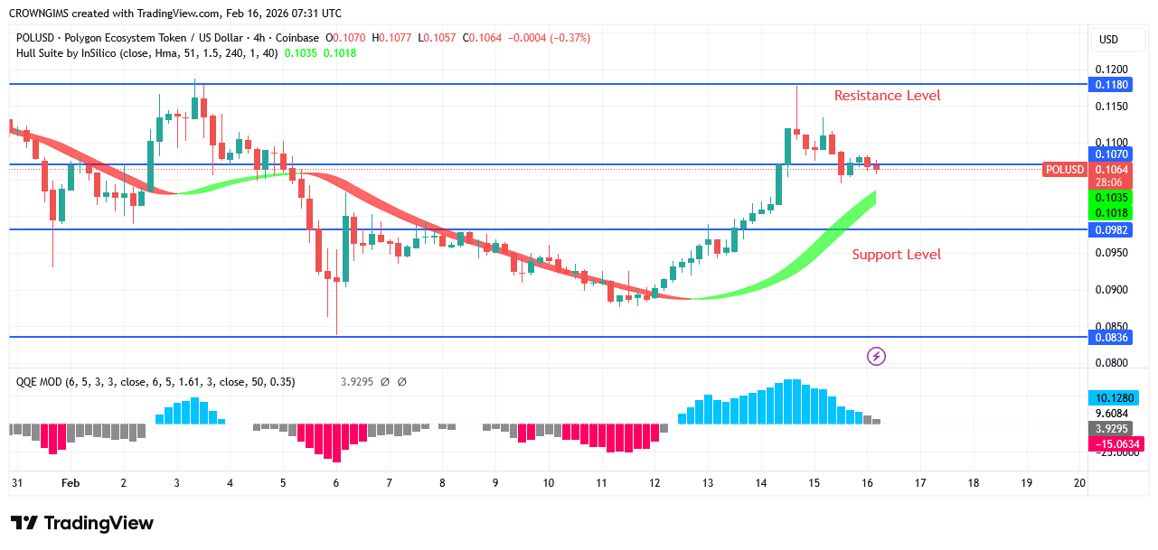 POL (prev.MATIC) Price May Reach $0.14 This Week