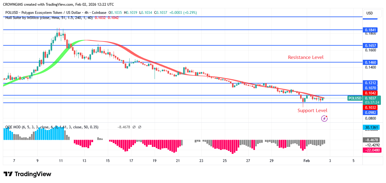 POL (prev.MATIC) Price: Sellers Exert More Pressure