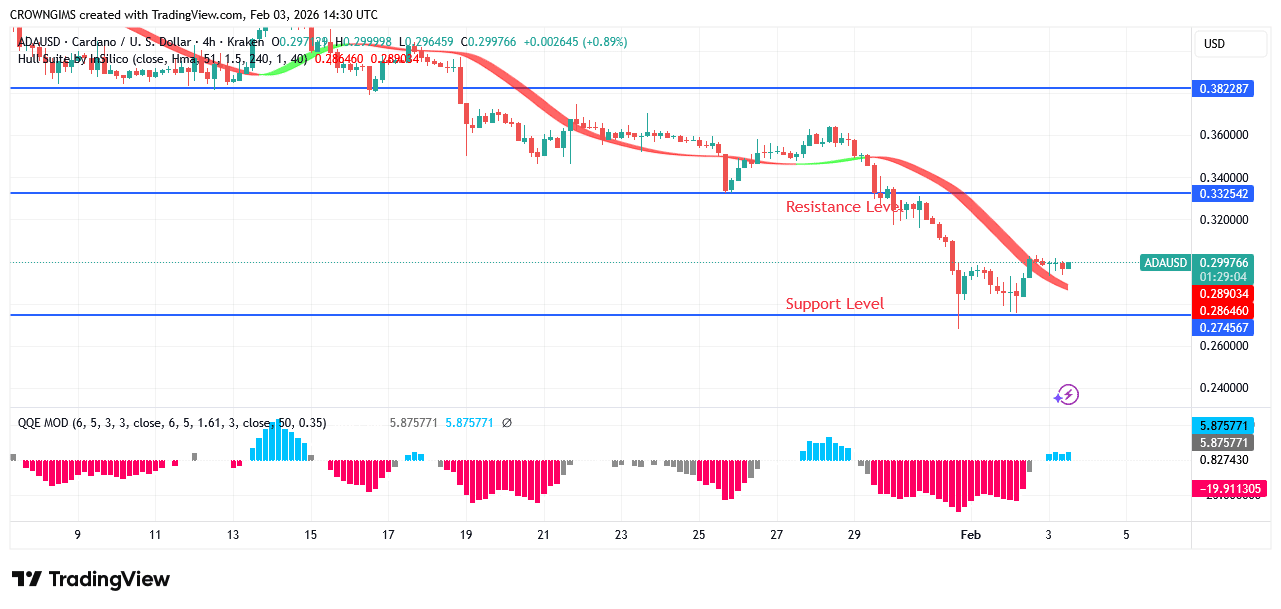 Cardano Price: Downtrend Continues After a Retracement