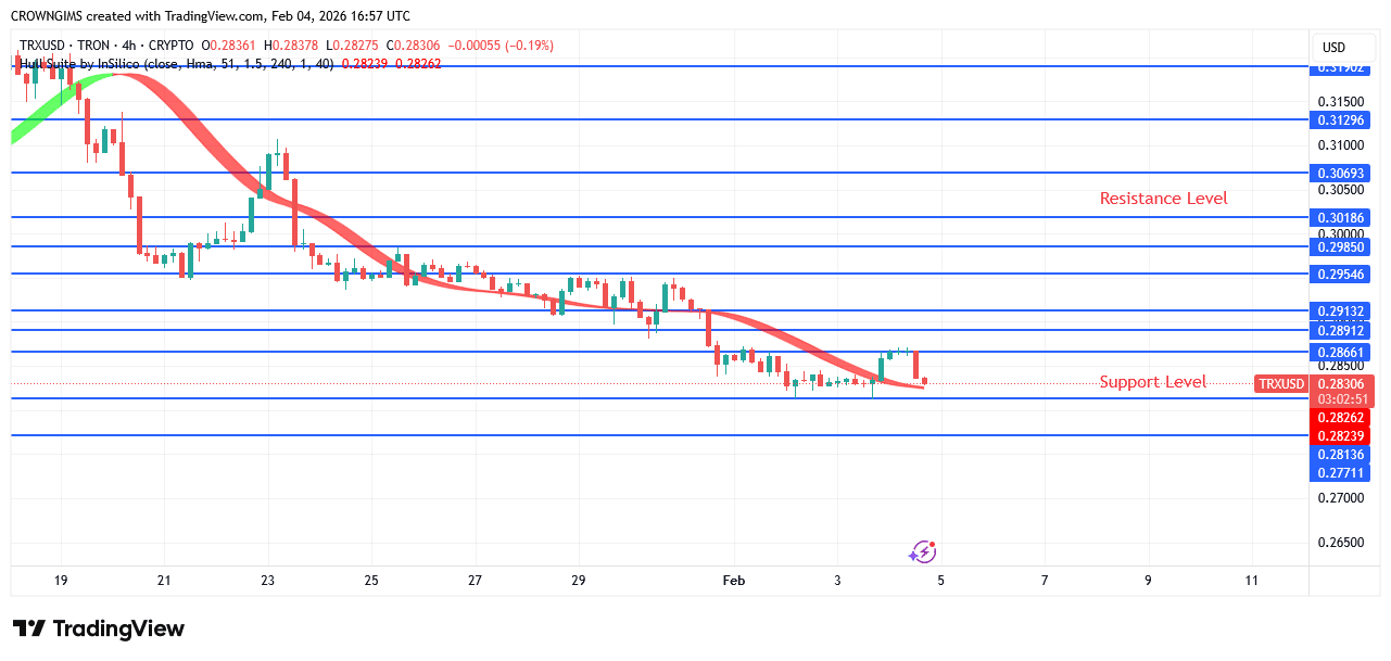 TRON Price May Break Down $0.27 Point