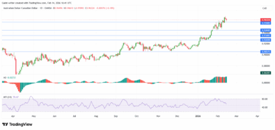 Weekly Forex Market Outlook: AUDCAD, NZDCHF, EURGBP, EURNZD, AUDNZD (February 6 – February 13, 2026)