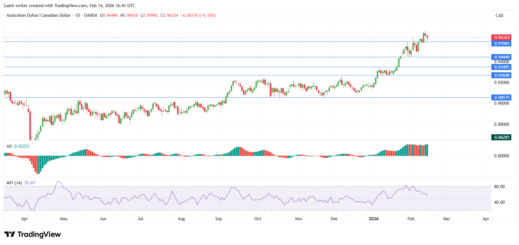 Weekly Forex Market Outlook: AUDCAD, NZDCHF, EURGBP, EURNZD, AUDNZD (February 6 – February 13, 2026)