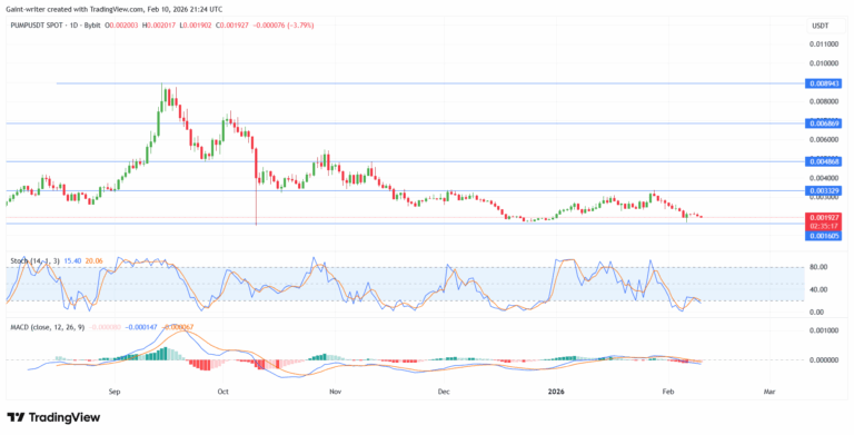 PUMP/USDT Consolidates Near $0.001927 as Extended Decline Tests Key Support