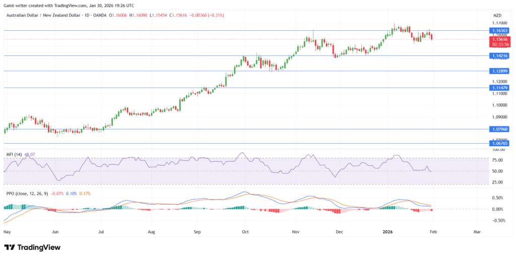 Weekly Forex Market Outlook: AUDNZD, EURGBP, AUDCAD, NZDCHF, EURNZD (January 26– January 30, 2026)