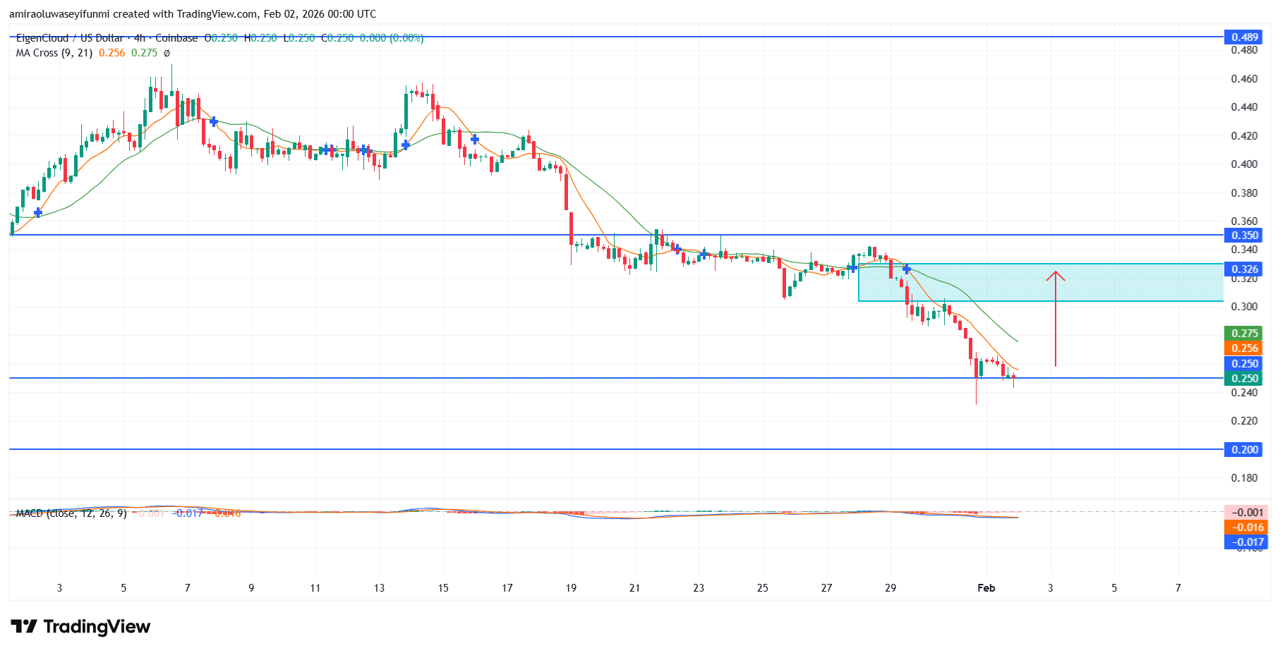 EIGEN Cloud (EIGENUSD) Remains Under Sustained Bearish Pressure Across Higher Timeframes