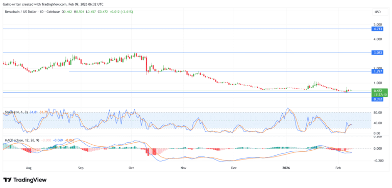 Berachain (BERAUSD) Struggles to Sustain Recovery as Bearish Momentum Persists Around $0.470