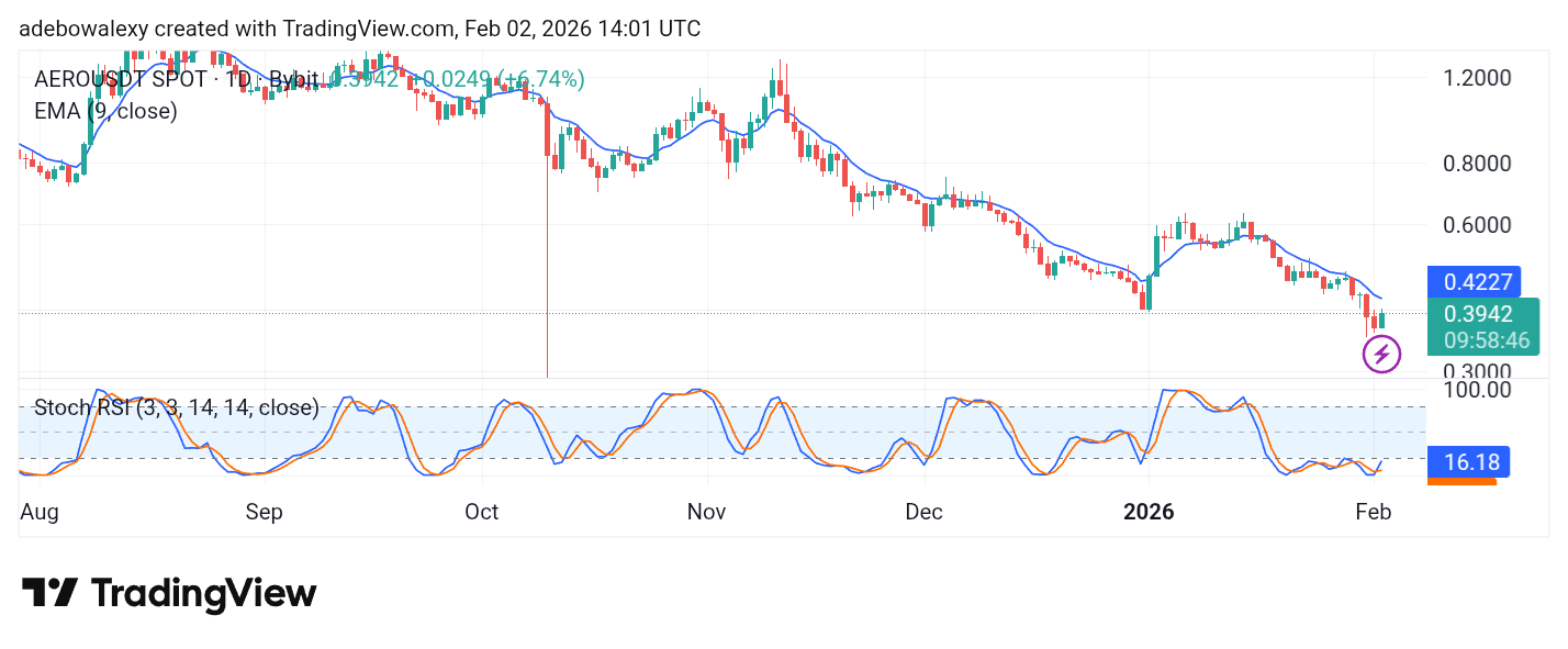 Aerodrome Finance (AERO) Retains a Vulnerable Posture
