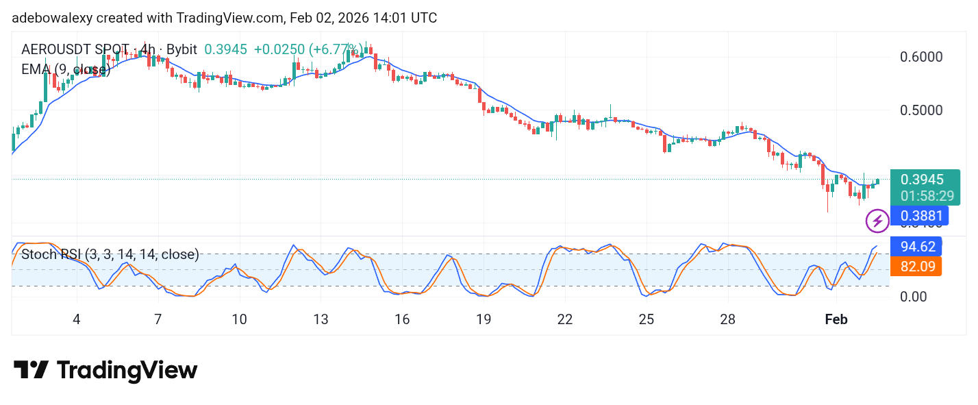 Aerodrome Finance (AERO) Retains a Vulnerable Posture