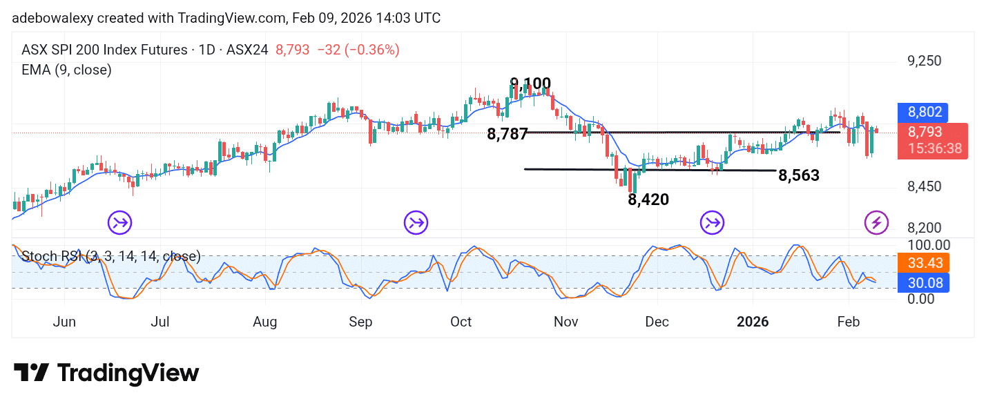 Australia 200 (ASX 200) Hovers Around a Broken Resistance