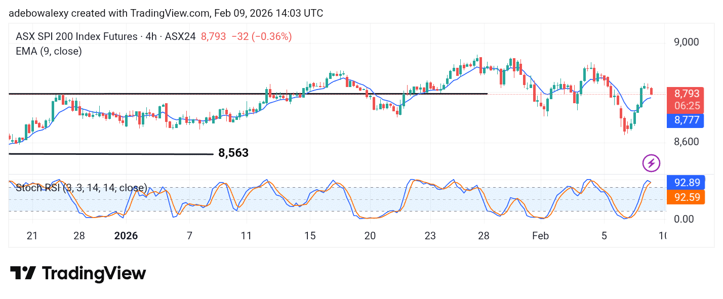 Australia 200 (ASX 200) Hovers Around a Broken Resistance