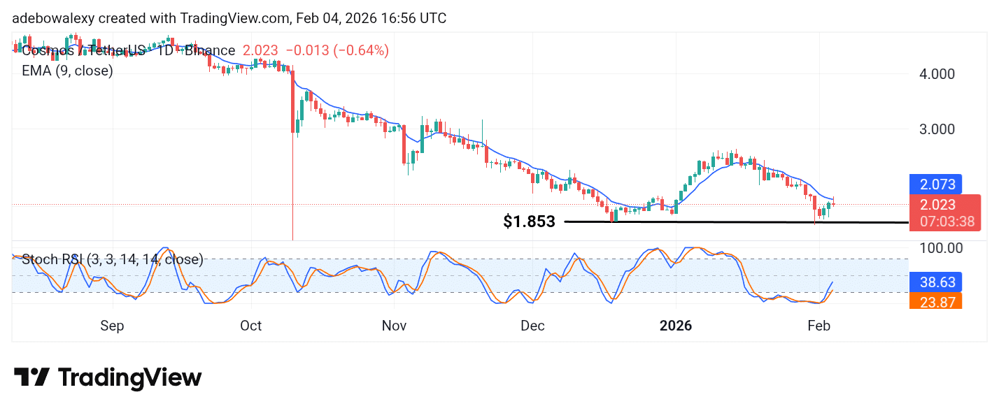 Cosmos (ATOM) Upside Rebound Looks Vulnerable