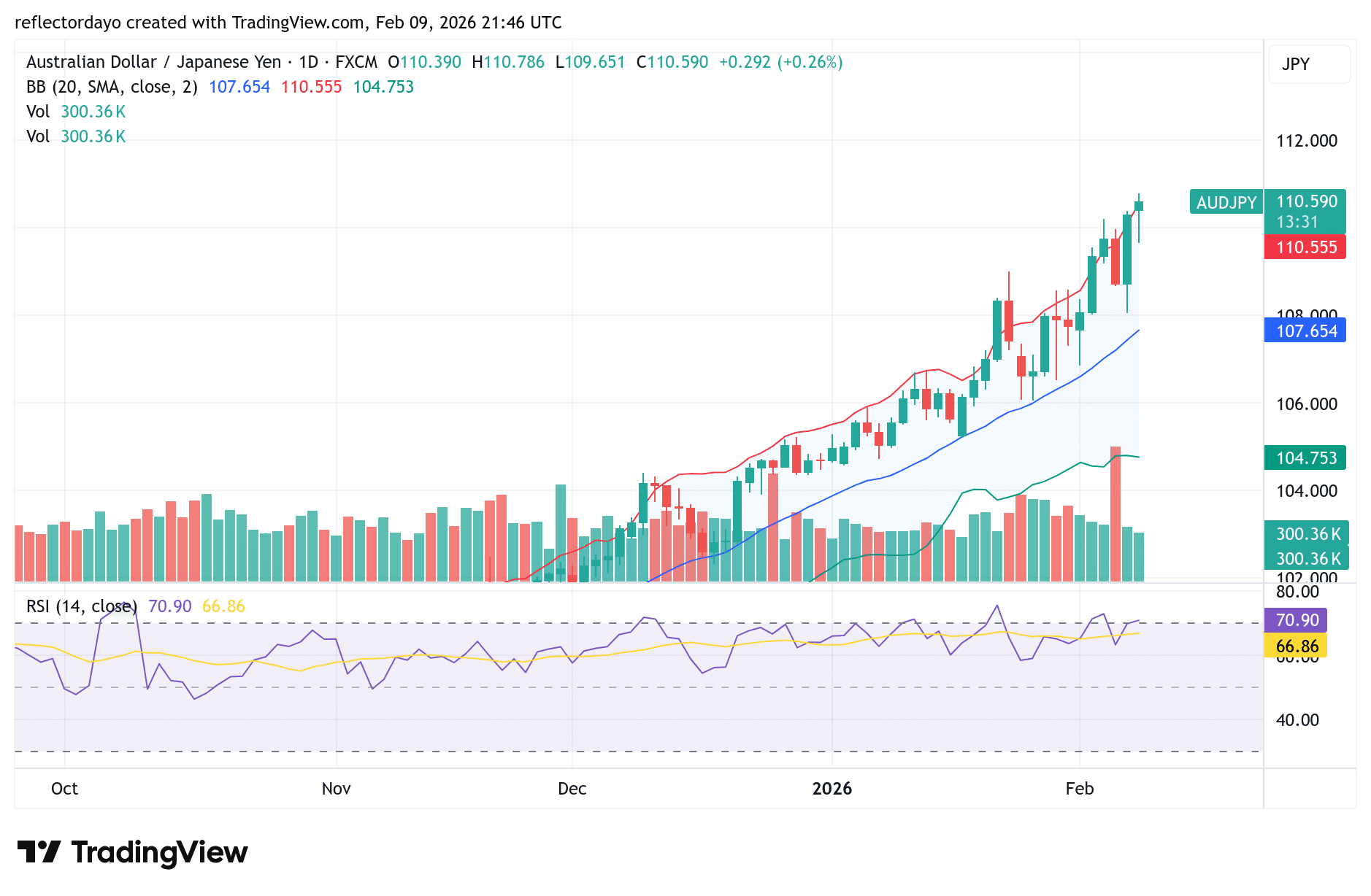 AUD/JPY Attempts to Preserve Bullish Momentum Above 110.00