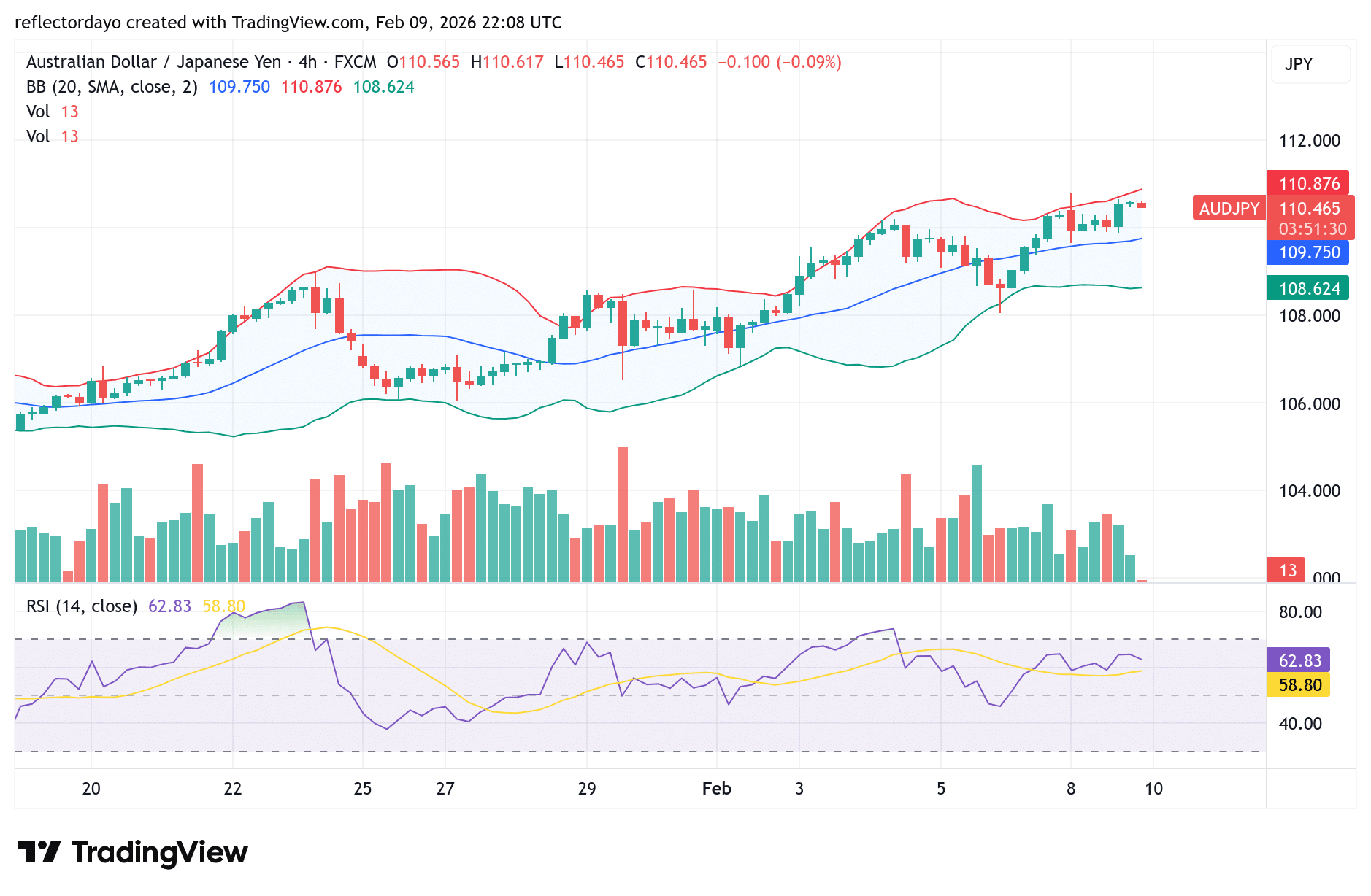 AUD/JPY Attempts to Preserve Bullish Momentum Above 110.00
