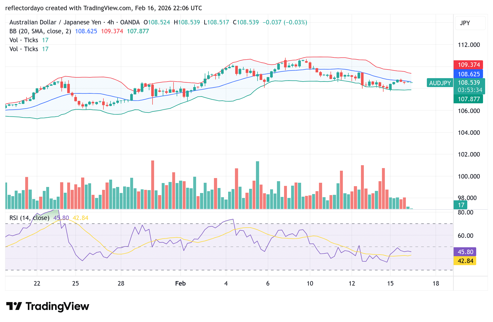 AUD/JPY Technical Analysis: Double Top Threat at 110.00 Level
