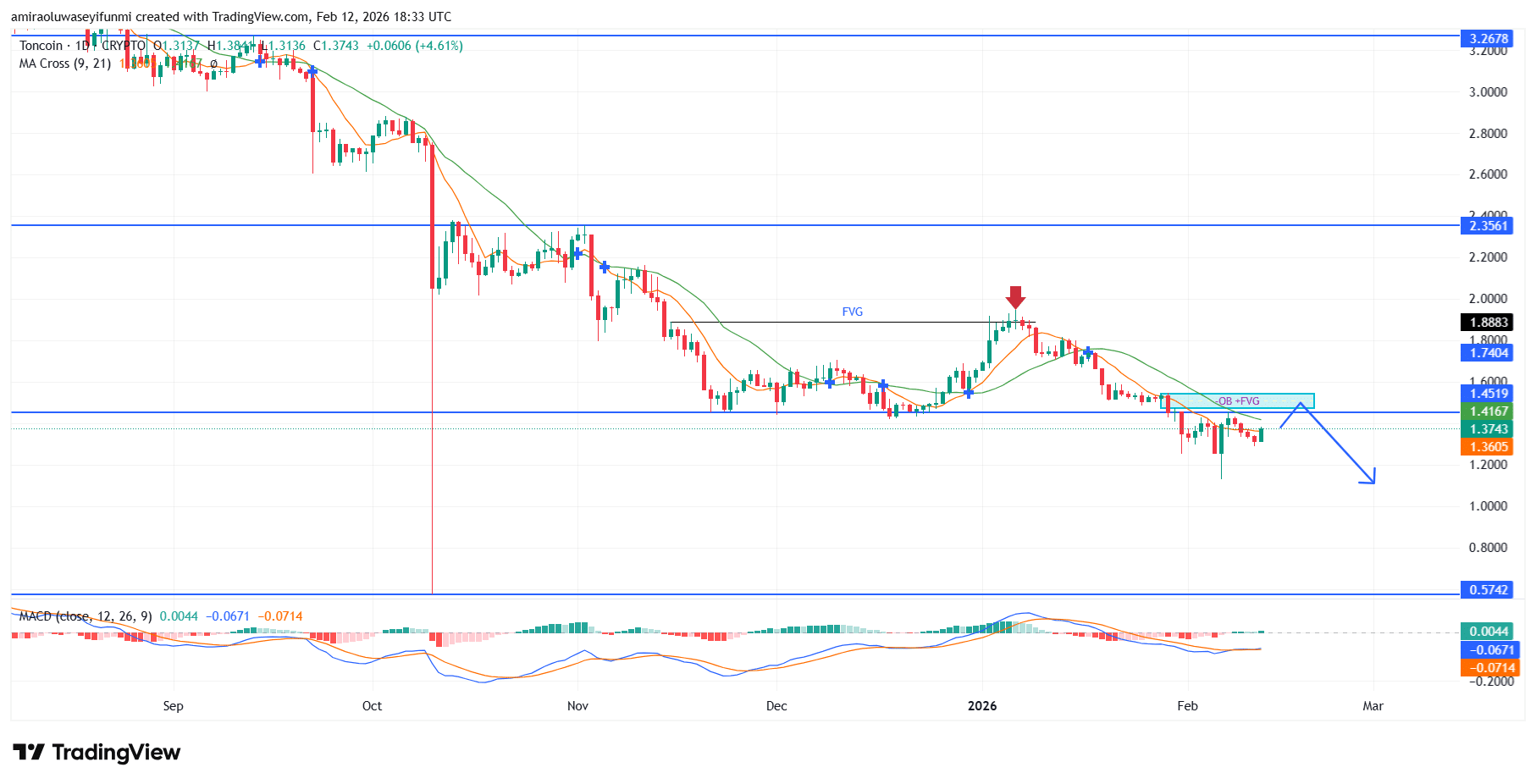 TONUSD Structure Deteriorates As Downside Momentum Pressures Intensify