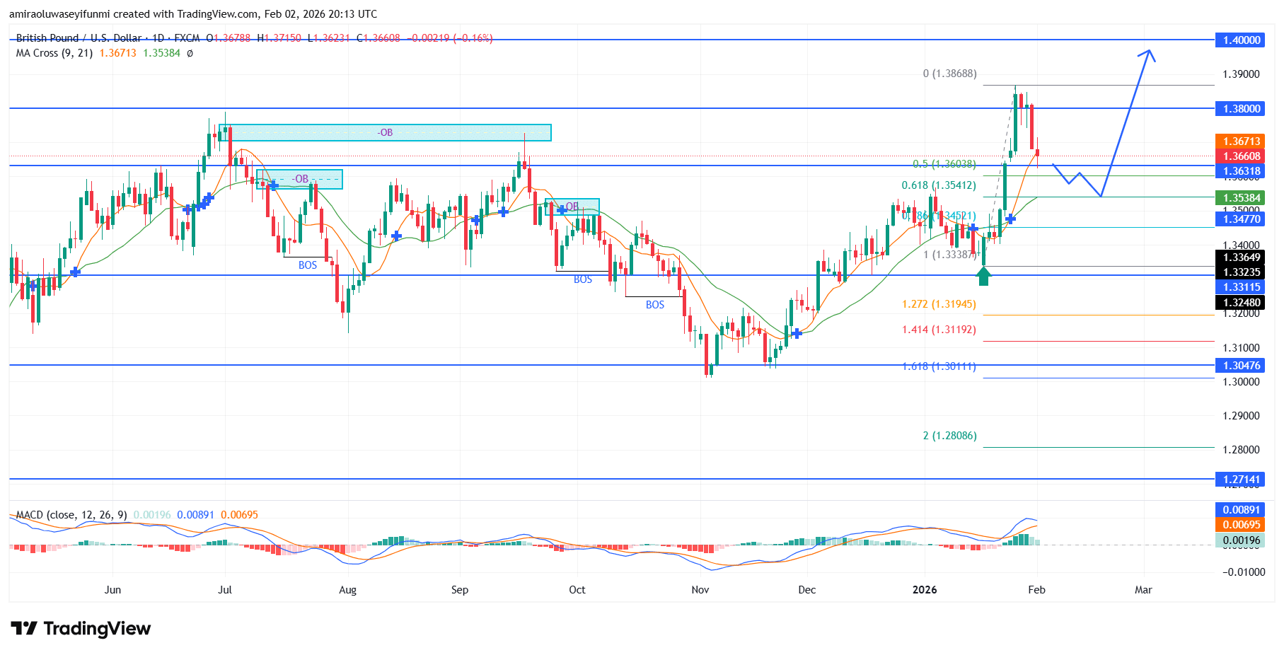 GBPUSD Market Preserves Upward Bias After Expansion And Controlled Retracement