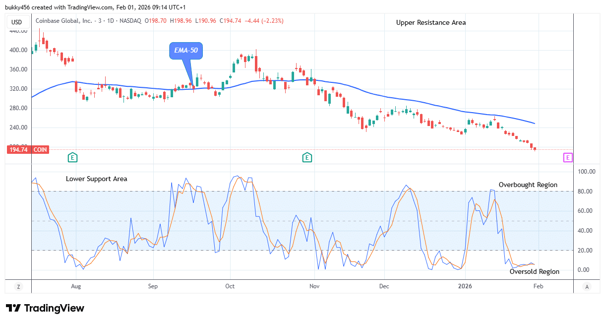 COIN (NASDAQ:COIN) Anticipates a Pullback at 0.96 Low Value