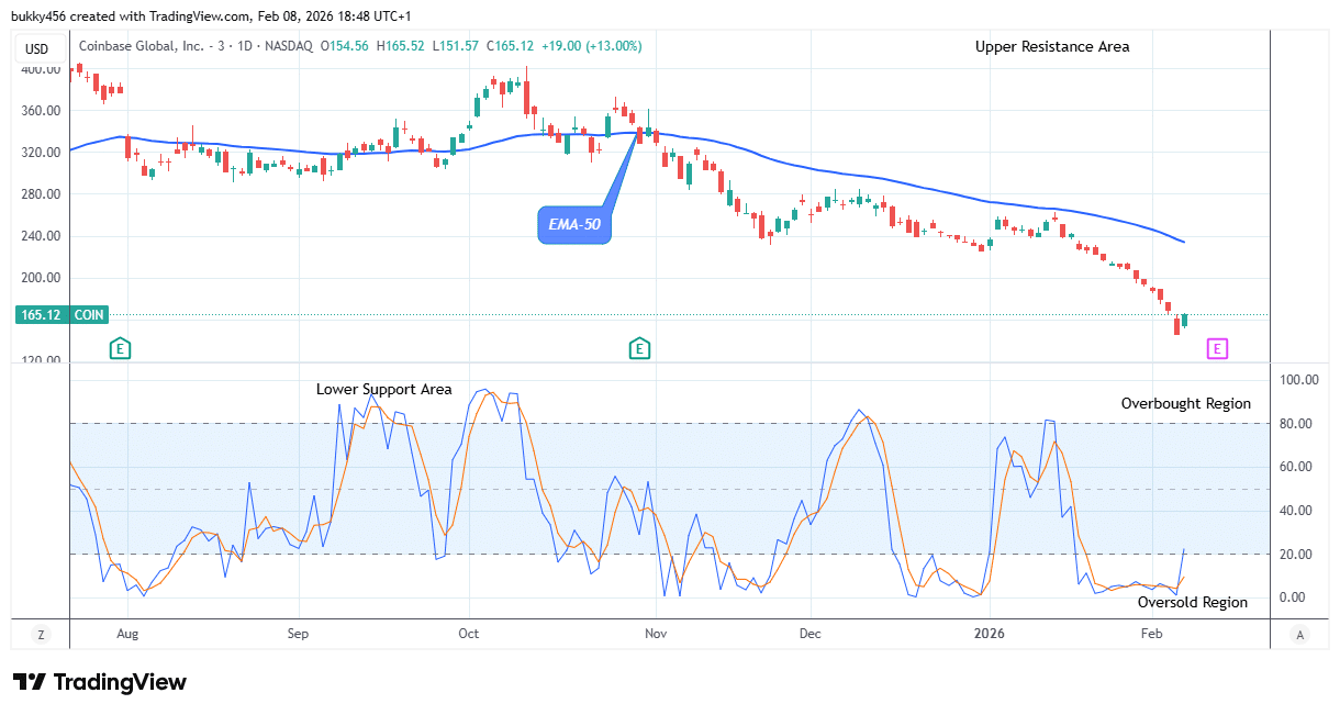 COIN (NASDAQ:COIN) Signals a Potential Pump at 5.52 Mark