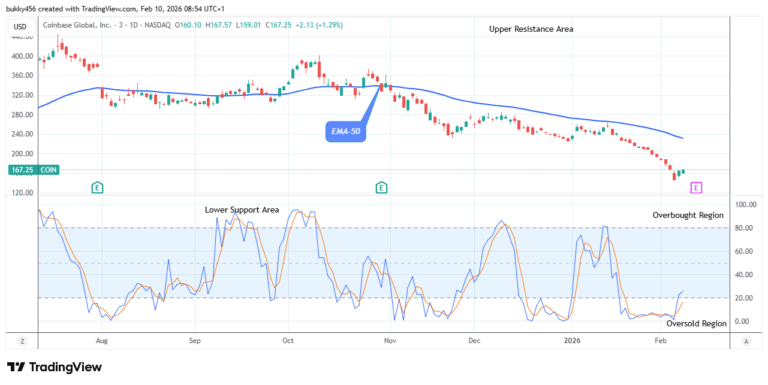 COIN (NASDAQ:COIN) Price Retracement Will Load More