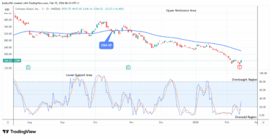 COIN (NASDAQ:COIN) Price Aims to Rally Higher at $167.65 Value