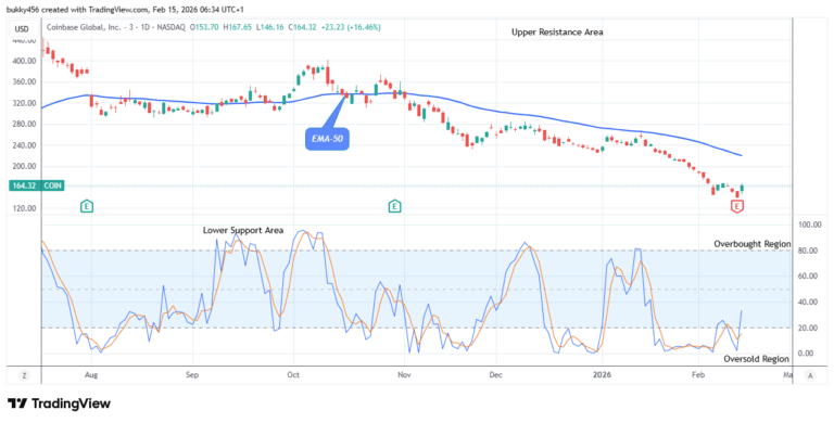 COIN (NASDAQ:COIN) Price Aims to Rally Higher at $167.65 Value