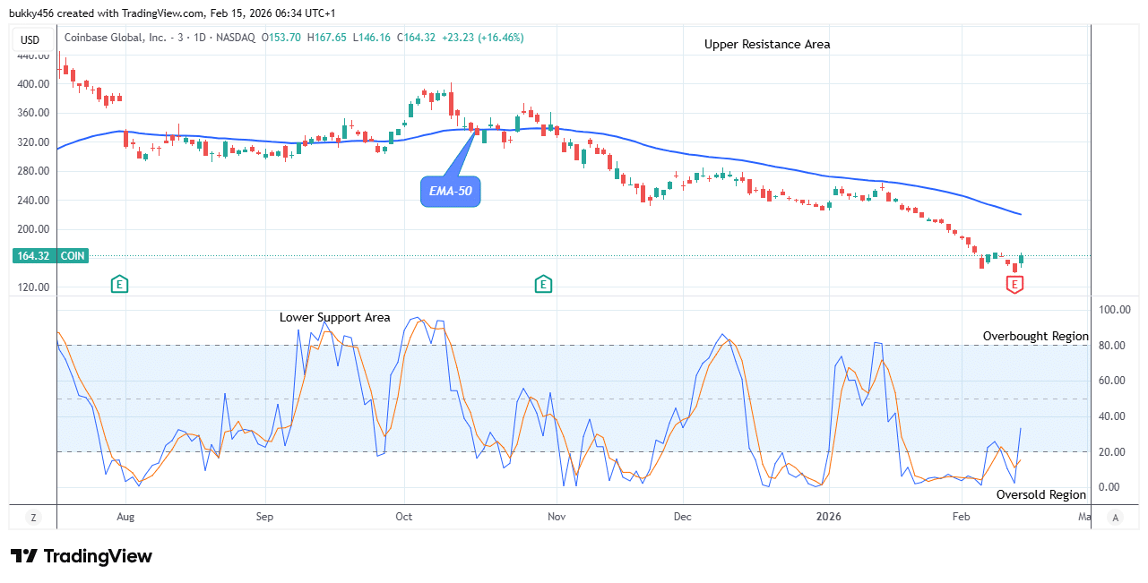 COIN (NASDAQ:COIN) Price Aims to Rally Higher at 7.65 Value