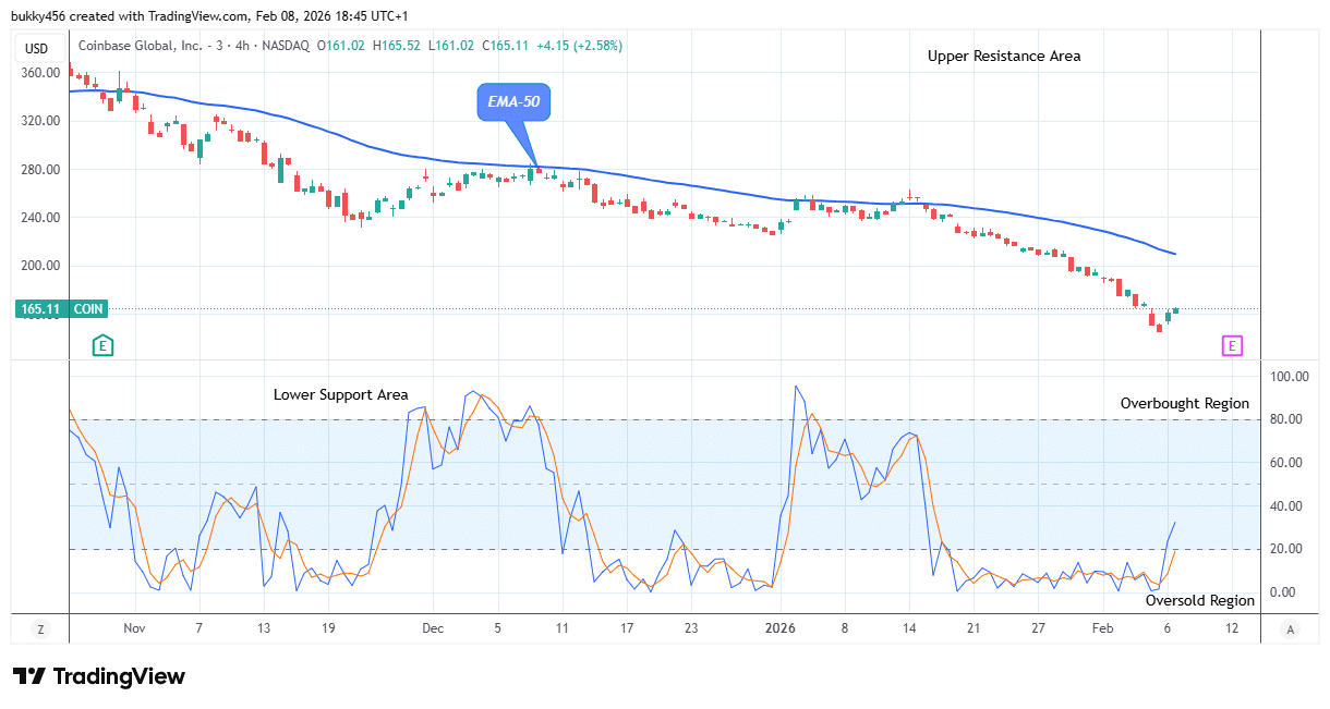 COIN (NASDAQ:COIN) Signals a Potential Pump at 5.52 Mark